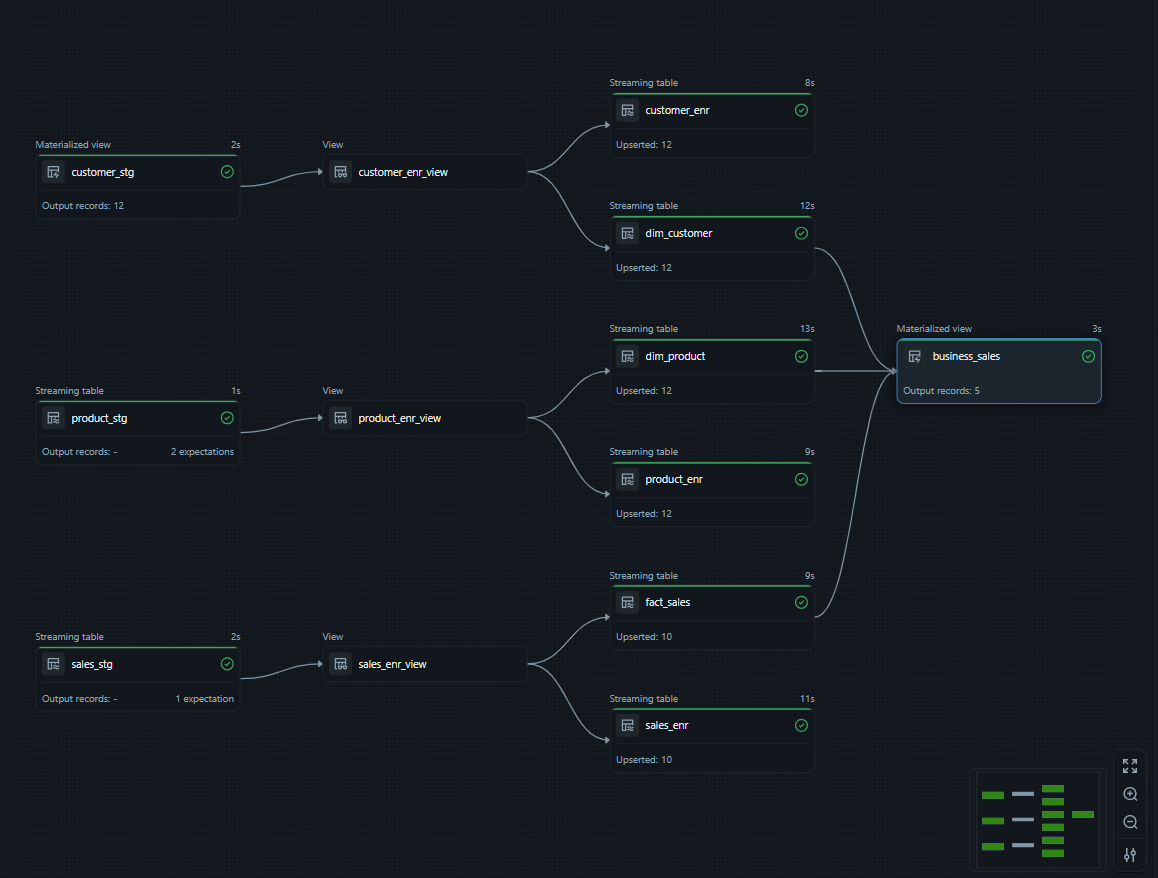 Databricks Medallion Lakehouse — Declarative Pipelines (DLT)